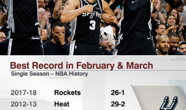 马刺二三月战绩25胜2负&amp;历史第四好 仅次于18火箭/13热火/00湖人