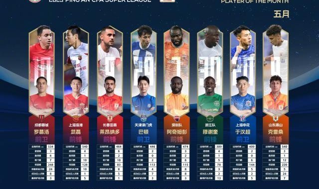 kaiyun.com-中超5月最佳球员评选：罗慕洛、武磊、巴顿等8人入选
