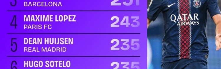 本赛季五大联赛成功传球次数榜：维蒂尼亚、法比安、佩德里前三